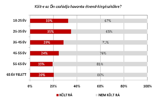 �trendv�s�rl�si eloszl�s a koroszt�lyok szerint