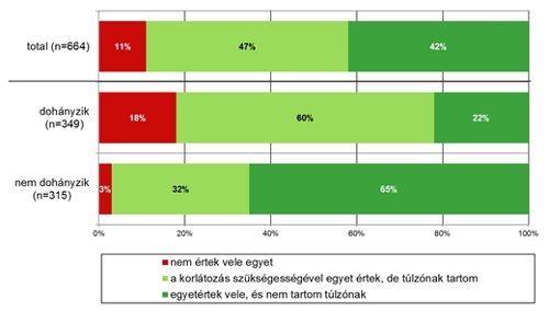 Véleménygrafikon a nemdohányzók védelméről szóló törvényről