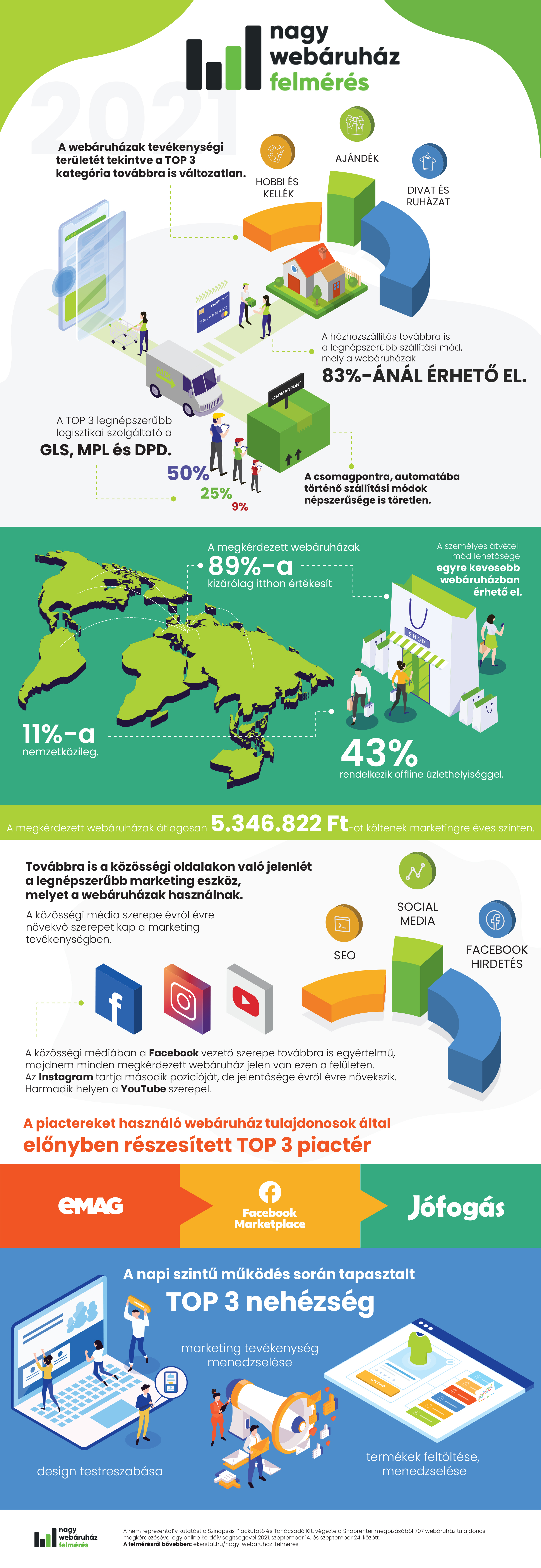 Nagy Webáruház Felmérés Infógrafika 2021